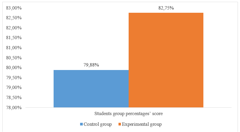 The comparison of the improvement of students’ mean score in percentage on the results of post-test after the experiment in the control (the left-hand figure) and experimental (the right-hand figure) groups